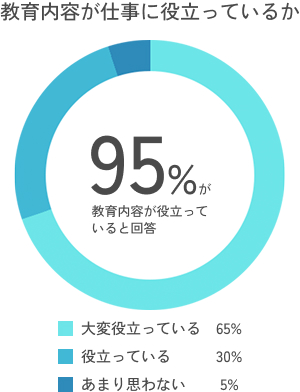教育内容が仕事に役立っているか