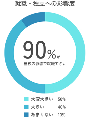 就職・独立への影響度