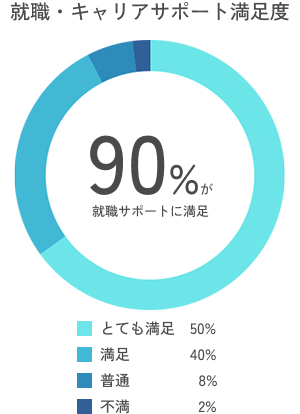 就職・キャリアサポート満足度
